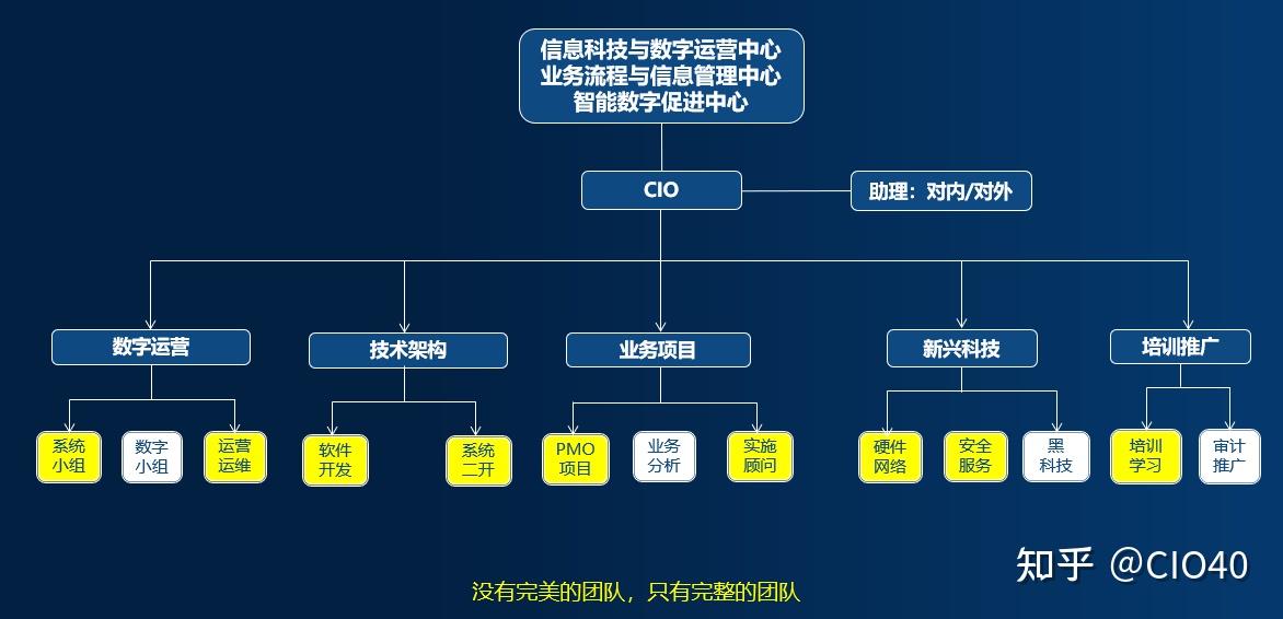 CIO40知識星球 二十年數(shù)字化組織架構(gòu)演進(jìn)與網(wǎng)絡(luò)科技技術(shù)的融合開發(fā)運(yùn)營實(shí)踐