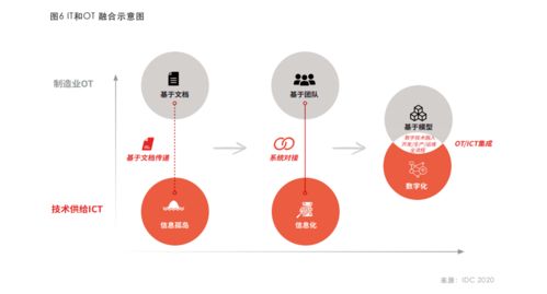 華為云IDC合作工業(yè)互聯(lián)網(wǎng)白皮書 業(yè)與ICT技術(shù)深度融合，驅(qū)動(dòng)產(chǎn)業(yè)形態(tài)重構(gòu)與網(wǎng)絡(luò)科技技術(shù)開發(fā)運(yùn)營