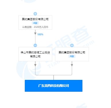 美的成立科技新公司 跨界進(jìn)軍手機(jī)生產(chǎn)與網(wǎng)絡(luò)科技開發(fā)運(yùn)營